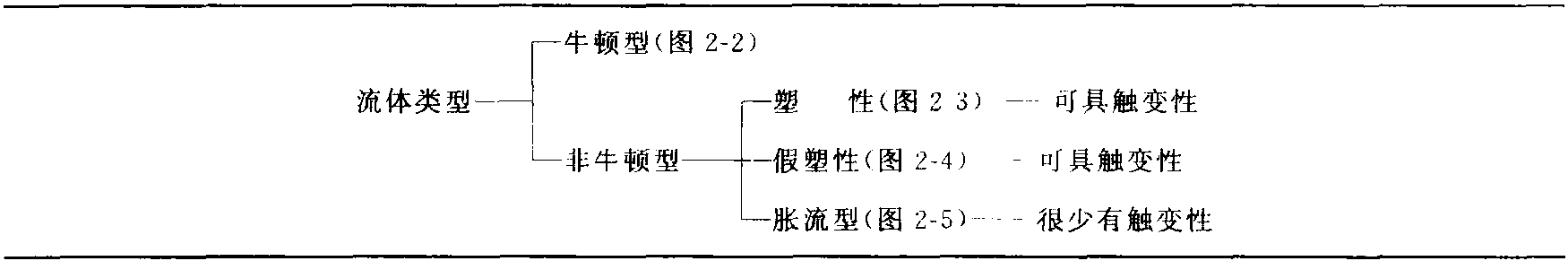 (一)　涂料的流變性